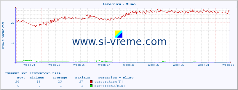  :: Jezernica - Mlino :: temperature | flow | height :: last two months / 2 hours.