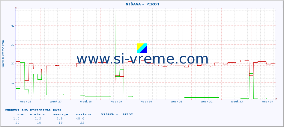  ::  NIŠAVA -  PIROT :: height |  |  :: last two months / 2 hours.