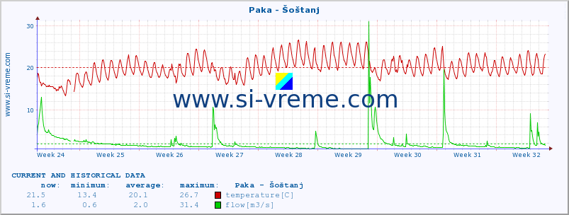  :: Paka - Šoštanj :: temperature | flow | height :: last two months / 2 hours.