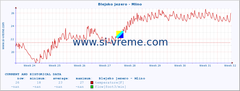  :: Blejsko jezero - Mlino :: temperature | flow | height :: last two months / 2 hours.