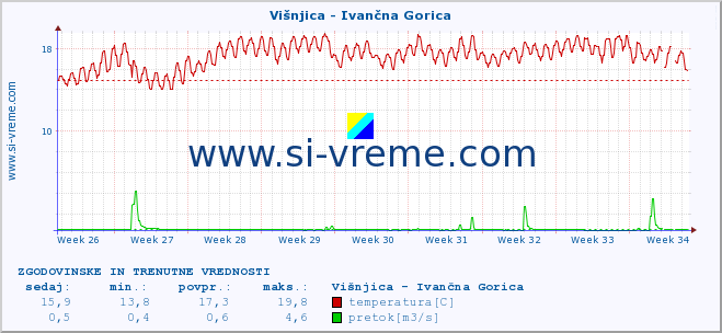 POVPREČJE :: Višnjica - Ivančna Gorica :: temperatura | pretok | višina :: zadnja dva meseca / 2 uri.