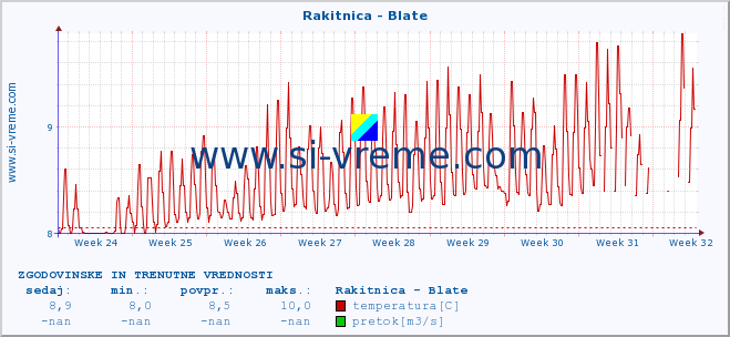 POVPREČJE :: Rakitnica - Blate :: temperatura | pretok | višina :: zadnja dva meseca / 2 uri.