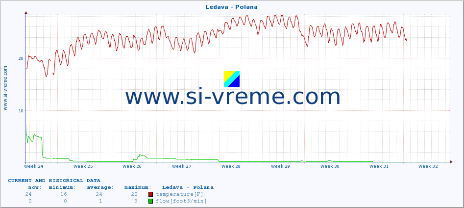  :: Ledava - Polana :: temperature | flow | height :: last two months / 2 hours.