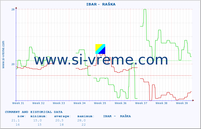  ::  IBAR -  RAŠKA :: height |  |  :: last two months / 2 hours.