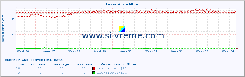  :: Jezernica - Mlino :: temperature | flow | height :: last two months / 2 hours.