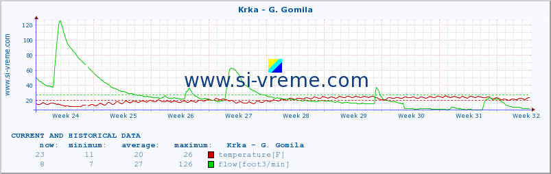  :: Krka - G. Gomila :: temperature | flow | height :: last two months / 2 hours.