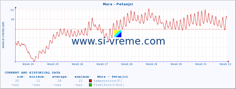  :: Mura - Petanjci :: temperature | flow | height :: last two months / 2 hours.