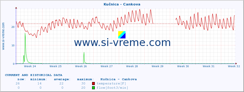  :: Kučnica - Cankova :: temperature | flow | height :: last two months / 2 hours.