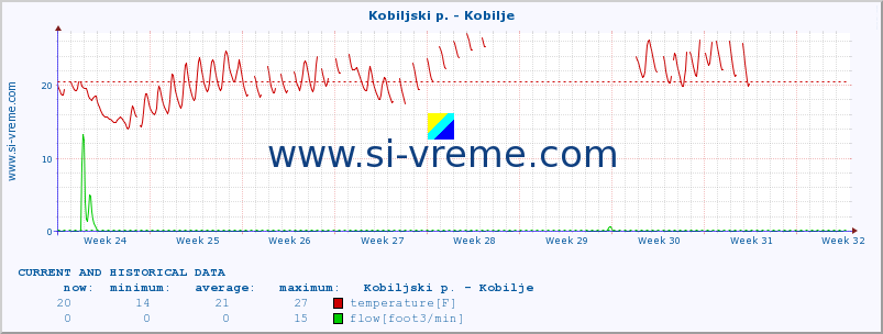  :: Kobiljski p. - Kobilje :: temperature | flow | height :: last two months / 2 hours.