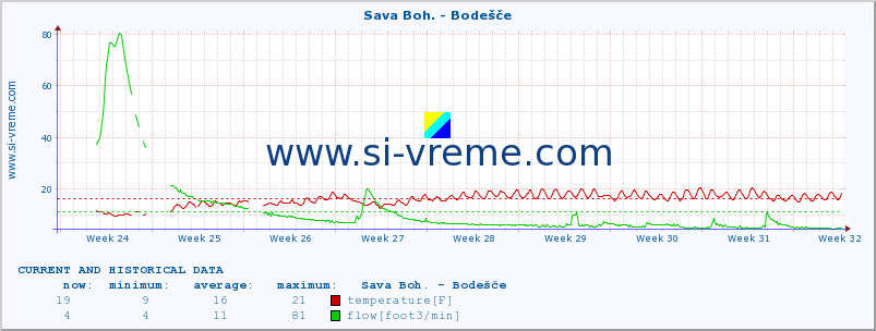  :: Sava Boh. - Bodešče :: temperature | flow | height :: last two months / 2 hours.