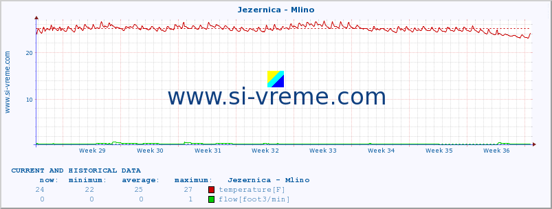  :: Jezernica - Mlino :: temperature | flow | height :: last two months / 2 hours.