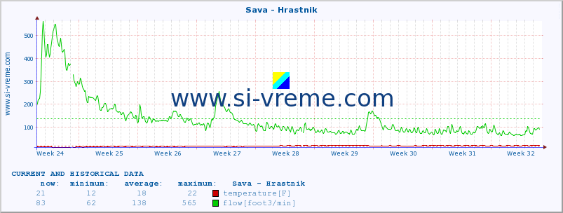  :: Sava - Hrastnik :: temperature | flow | height :: last two months / 2 hours.