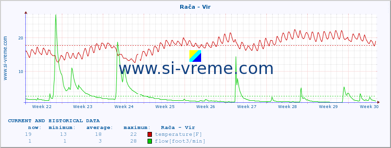  :: Rača - Vir :: temperature | flow | height :: last two months / 2 hours.