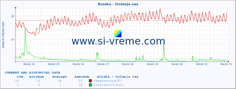  :: Bolska - Dolenja vas :: temperature | flow | height :: last two months / 2 hours.