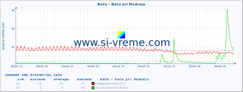  :: Bača - Bača pri Modreju :: temperature | flow | height :: last two months / 2 hours.