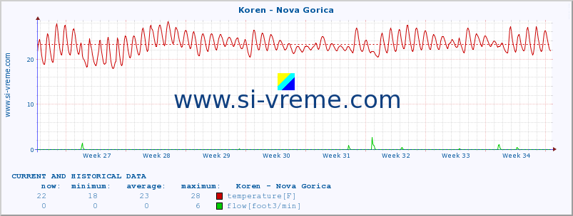  :: Koren - Nova Gorica :: temperature | flow | height :: last two months / 2 hours.