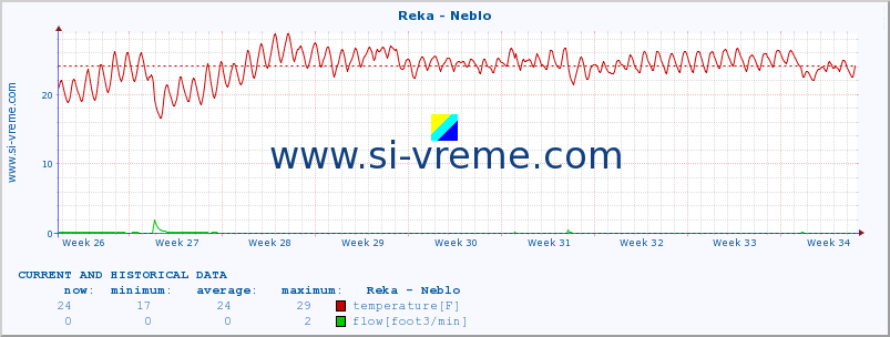  :: Reka - Neblo :: temperature | flow | height :: last two months / 2 hours.