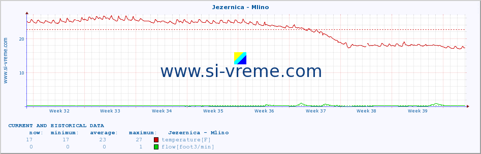  :: Jezernica - Mlino :: temperature | flow | height :: last two months / 2 hours.