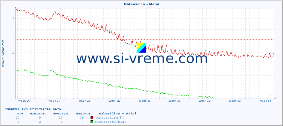  :: Malenščica - Malni :: temperature | flow | height :: last two months / 2 hours.