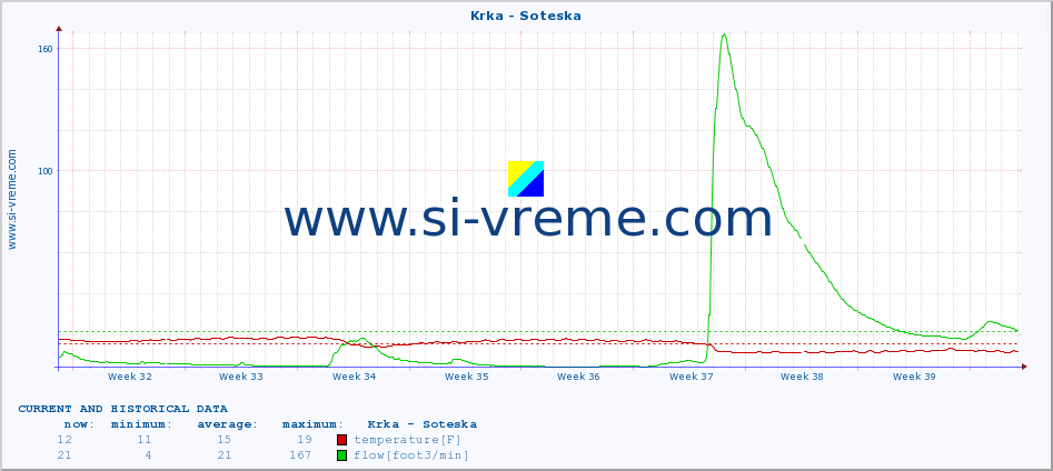  :: Krka - Soteska :: temperature | flow | height :: last two months / 2 hours.