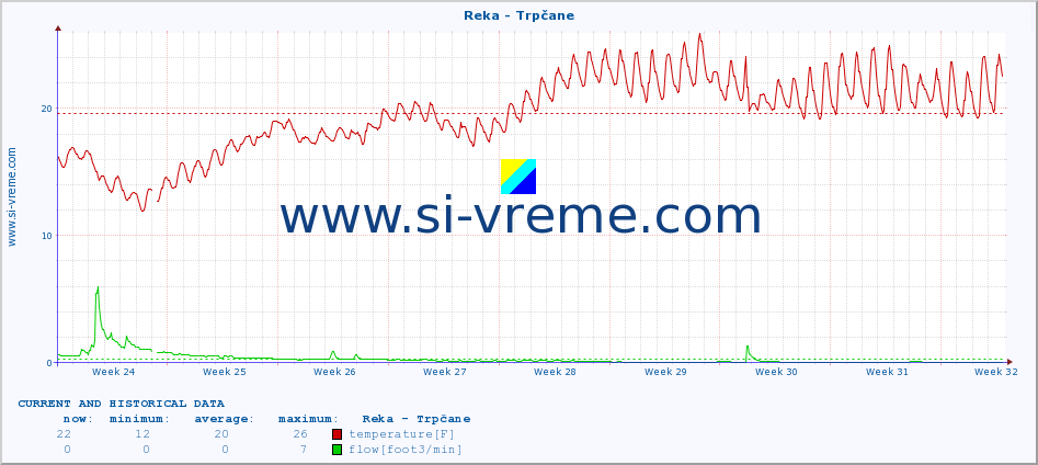  :: Reka - Trpčane :: temperature | flow | height :: last two months / 2 hours.