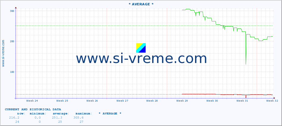  :: * AVERAGE * :: height |  |  :: last two months / 2 hours.