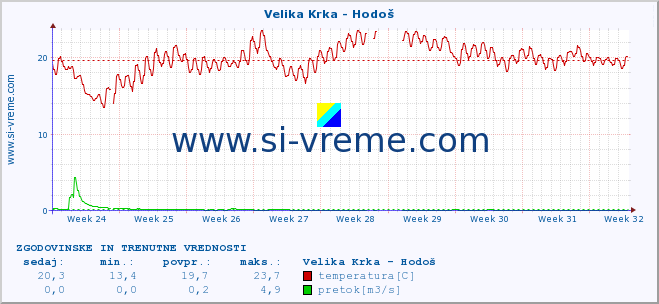 POVPREČJE :: Velika Krka - Hodoš :: temperatura | pretok | višina :: zadnja dva meseca / 2 uri.