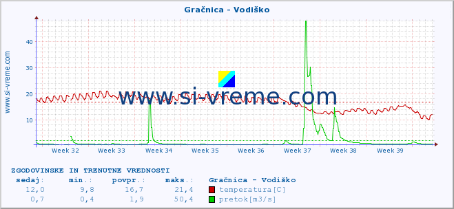 POVPREČJE :: Gračnica - Vodiško :: temperatura | pretok | višina :: zadnja dva meseca / 2 uri.