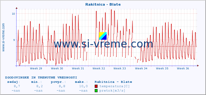 POVPREČJE :: Rakitnica - Blate :: temperatura | pretok | višina :: zadnja dva meseca / 2 uri.