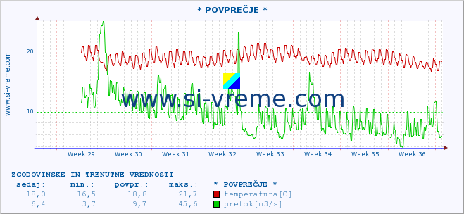 POVPREČJE :: * POVPREČJE * :: temperatura | pretok | višina :: zadnja dva meseca / 2 uri.