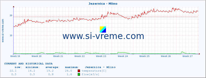  :: Jezernica - Mlino :: temperature | flow | height :: last two months / 2 hours.