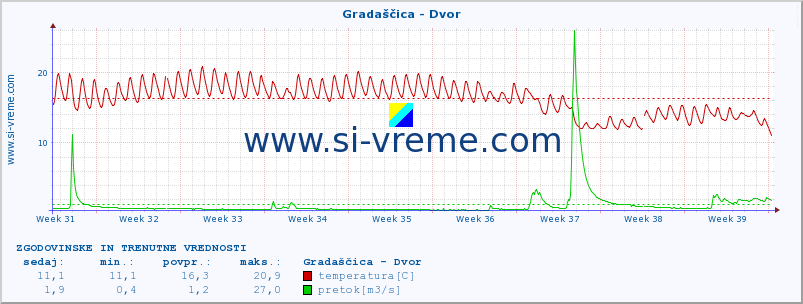 POVPREČJE :: Gradaščica - Dvor :: temperatura | pretok | višina :: zadnja dva meseca / 2 uri.