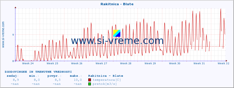 POVPREČJE :: Rakitnica - Blate :: temperatura | pretok | višina :: zadnja dva meseca / 2 uri.