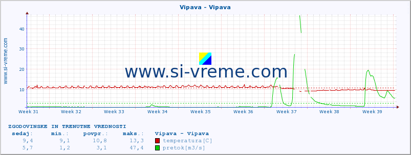 POVPREČJE :: Vipava - Vipava :: temperatura | pretok | višina :: zadnja dva meseca / 2 uri.