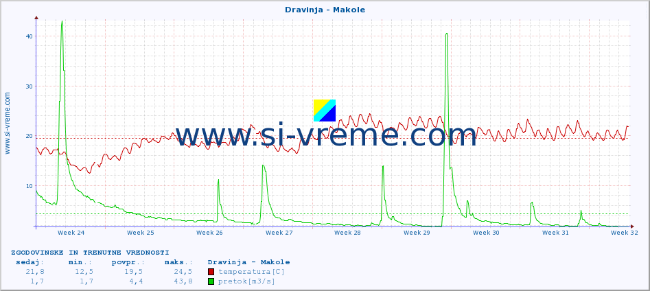 POVPREČJE :: Dravinja - Makole :: temperatura | pretok | višina :: zadnja dva meseca / 2 uri.