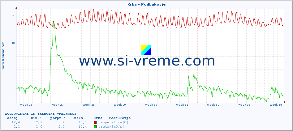 POVPREČJE :: Krka - Podbukovje :: temperatura | pretok | višina :: zadnja dva meseca / 2 uri.