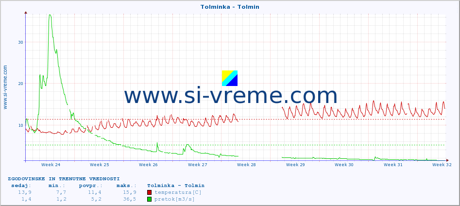 POVPREČJE :: Tolminka - Tolmin :: temperatura | pretok | višina :: zadnja dva meseca / 2 uri.