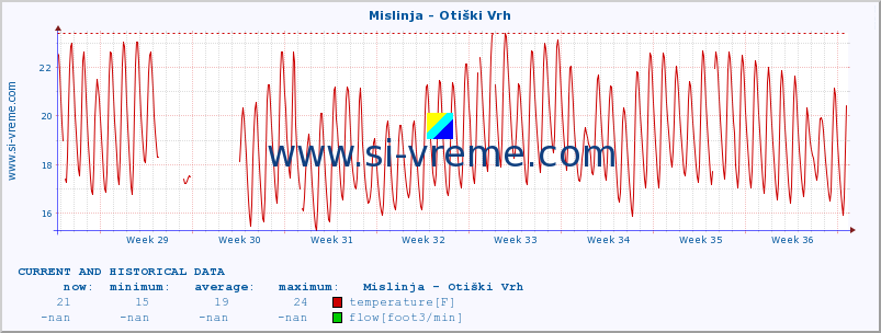  :: Mislinja - Otiški Vrh :: temperature | flow | height :: last two months / 2 hours.