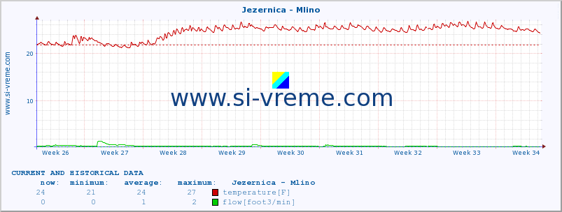  :: Jezernica - Mlino :: temperature | flow | height :: last two months / 2 hours.