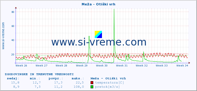 POVPREČJE :: Meža - Otiški vrh :: temperatura | pretok | višina :: zadnja dva meseca / 2 uri.