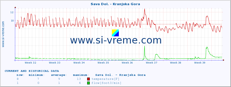  :: Sava Dol. - Kranjska Gora :: temperature | flow | height :: last two months / 2 hours.