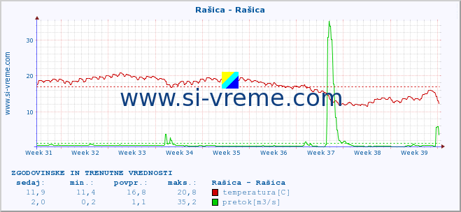 POVPREČJE :: Rašica - Rašica :: temperatura | pretok | višina :: zadnja dva meseca / 2 uri.