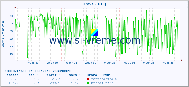 POVPREČJE :: Drava - Ptuj :: temperatura | pretok | višina :: zadnja dva meseca / 2 uri.