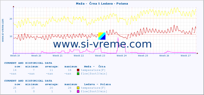  :: Meža -  Črna & Ledava - Polana :: temperature | flow | height :: last two months / 2 hours.