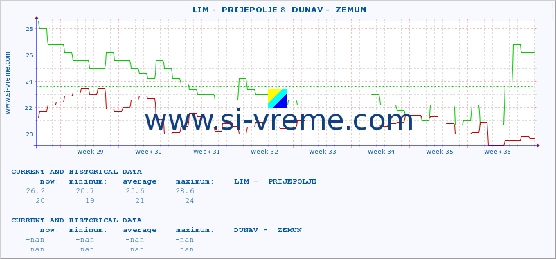  ::  LIM -  PRIJEPOLJE &  DUNAV -  ZEMUN :: height |  |  :: last two months / 2 hours.