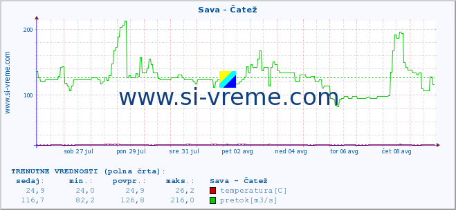 POVPREČJE :: Sava - Čatež :: temperatura | pretok | višina :: zadnji mesec / 2 uri.