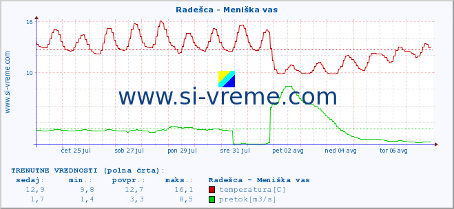 POVPREČJE :: Radešca - Meniška vas :: temperatura | pretok | višina :: zadnji mesec / 2 uri.