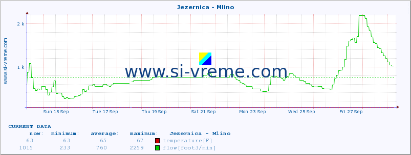  :: Jezernica - Mlino :: temperature | flow | height :: last month / 2 hours.