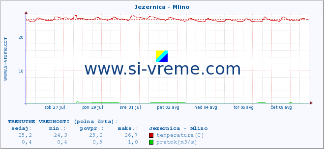 POVPREČJE :: Jezernica - Mlino :: temperatura | pretok | višina :: zadnji mesec / 2 uri.