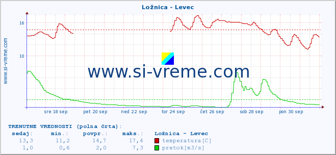 POVPREČJE :: Ložnica - Levec :: temperatura | pretok | višina :: zadnji mesec / 2 uri.